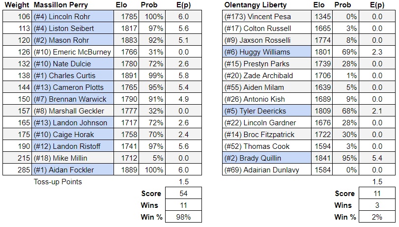 2024 State Duals Predictions D1 DubStat   Image 31 