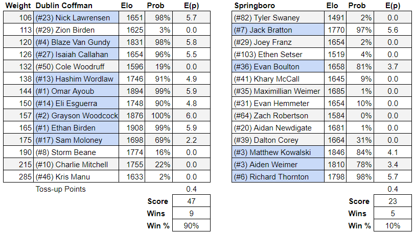 2024 State Duals Predictions D1 DubStat   Image 32 