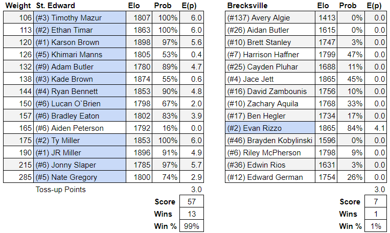 2024 State Duals Predictions D1 DubStat   Image 34 