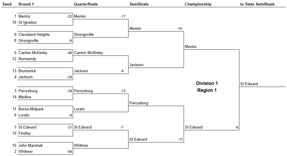 2024 OHSAA Football Playoff Projections DubStat