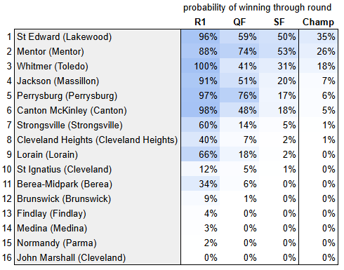 Region 1 OHSAA Football Playoff Probabilities