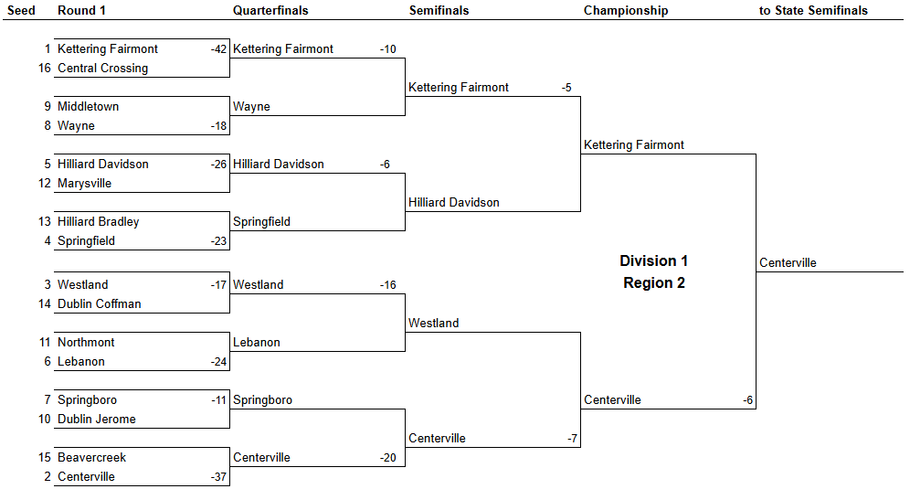 2024 OHSAA Football Playoff Projections DubStat