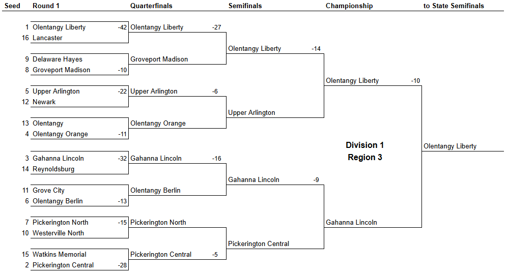 Region 3 OHSAA Football Playoff Projections