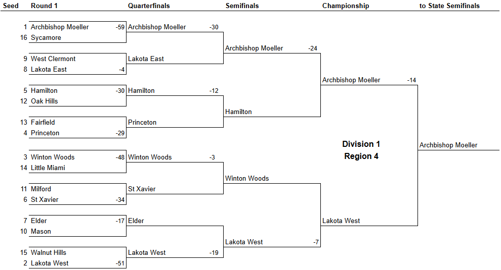 Region 4 OHSAA Football Playoff Projections