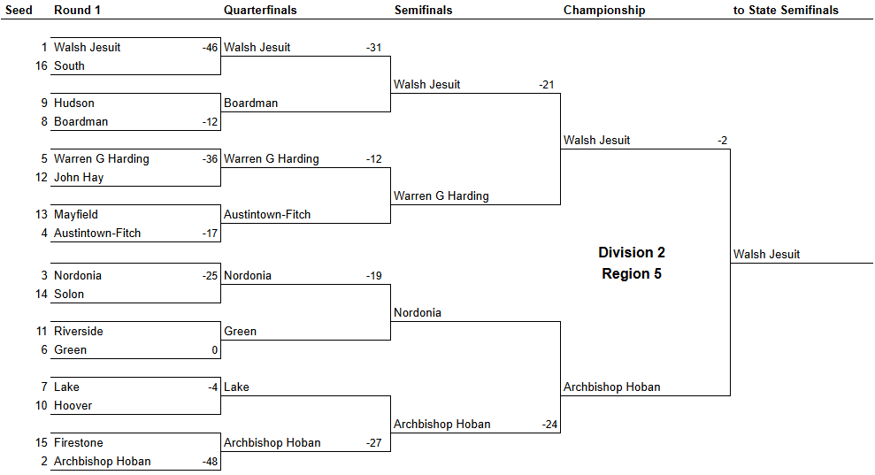 Region 5 OHSAA Football Playoff Projections