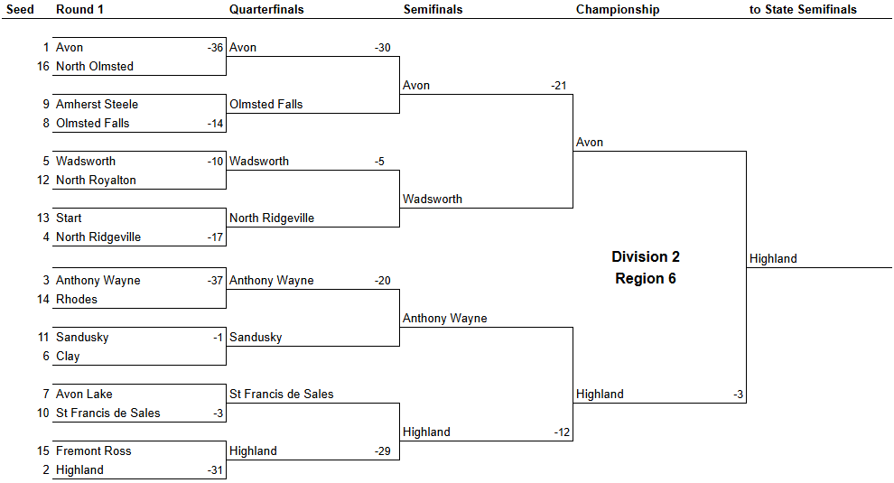 Region 6 OHSAA Football Playoff Projections