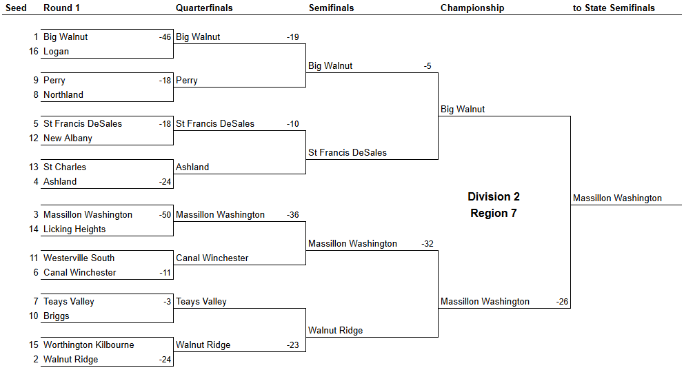 Region 7 OHSAA Football Playoff Projections