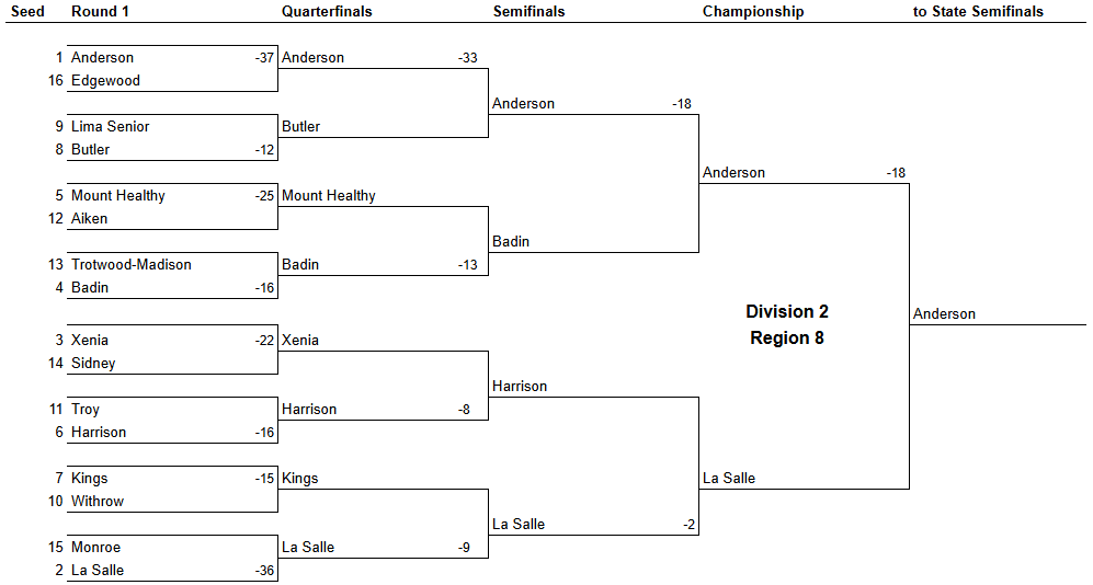 Region 8 OHSAA Football Playoff Projections