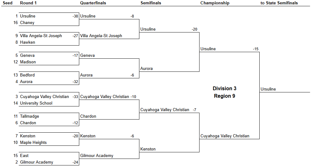 Region 9 OHSAA Football Playoff Projections