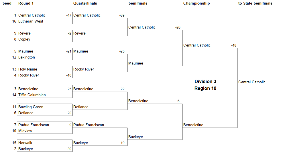 Region 10 OHSAA Football Playoff Projections