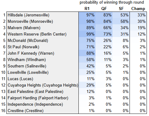 Region 25 OHSAA Football Playoff Probabilities