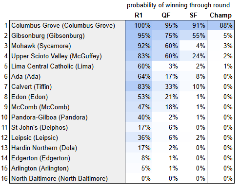 Region 26 OHSAA Football Playoff Probabilities