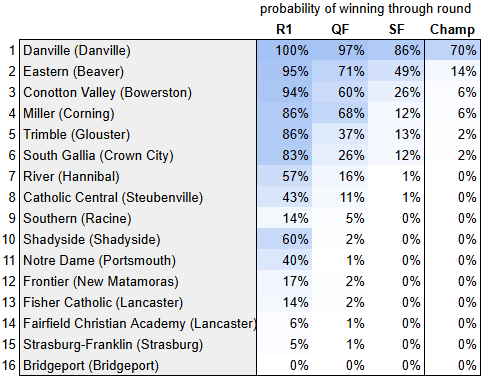 Region 27 OHSAA Football Playoff Probabilities