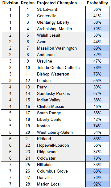 OHSAA Football Playoff Projections