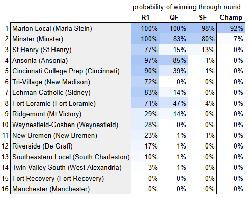 Region 28 OHSAA Football Playoff Probabilities