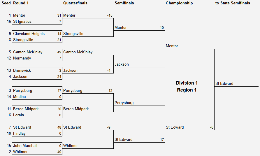 OHSAA Football Playoff Projections Region 1