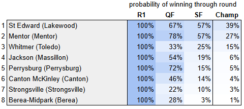 OHSAA Football Playoff Probabilities Region 1