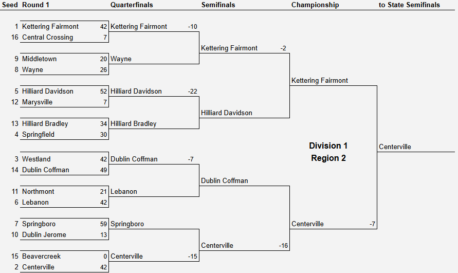 OHSAA Football Playoff Projections Region 2