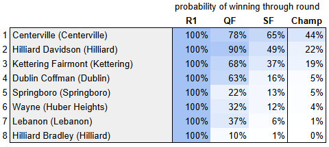 OHSAA Football Playoff Probabilities Region 2