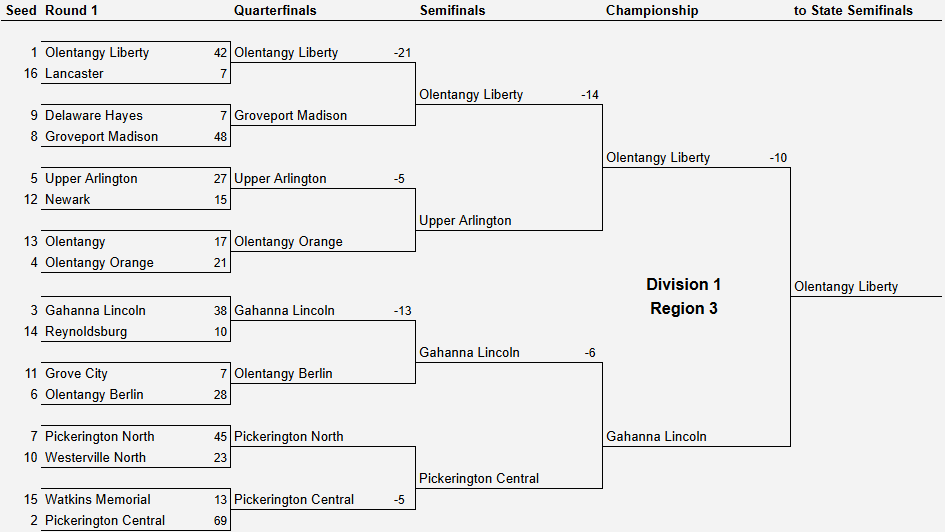 OHSAA Football Playoff Projections Region 3