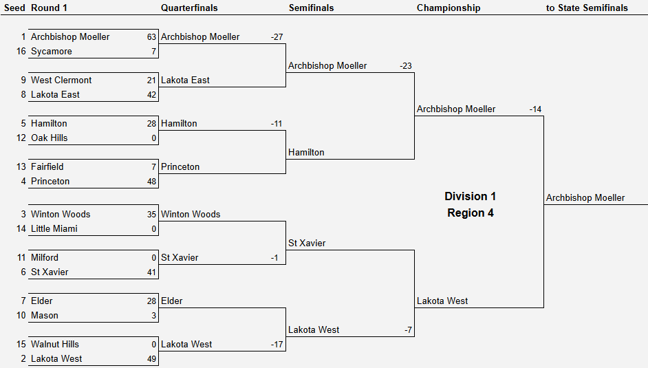 OHSAA Football Playoff Projections Region 4