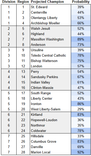 Projected Region Champions OHSAA Football Brackets