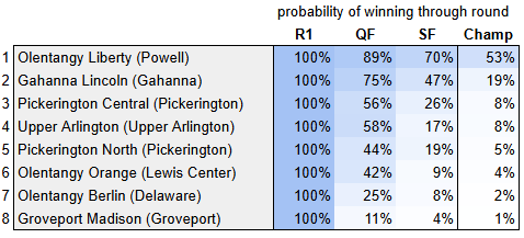 OHSAA Football Playoff Probabilities Region 3