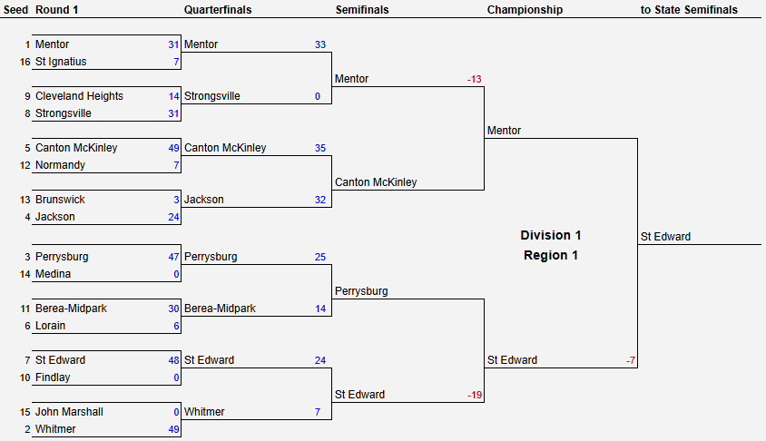 2024 OHSAA Football Playoff Projections - Region 1