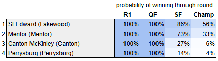 2024 OHSAA Football Playoff Probabilities - Region 1