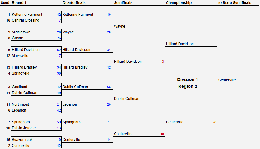 2024 OHSAA Football Playoff Projections - Region 2