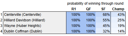 2024 OHSAA Football Playoff Probabilities - Region 2