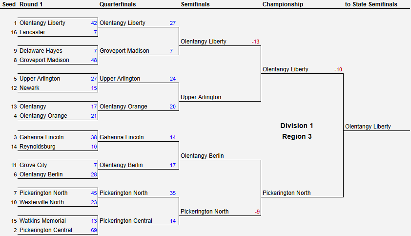 2024 OHSAA Football Playoff Projections - Region 3