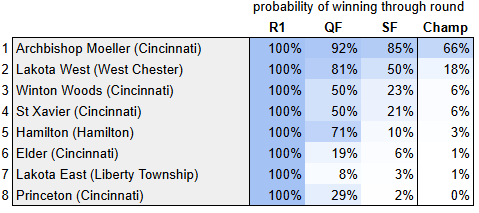 OHSAA Football Playoff Probabilities Region 4