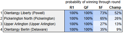 2024 OHSAA Football Playoff Probabilities - Region 3