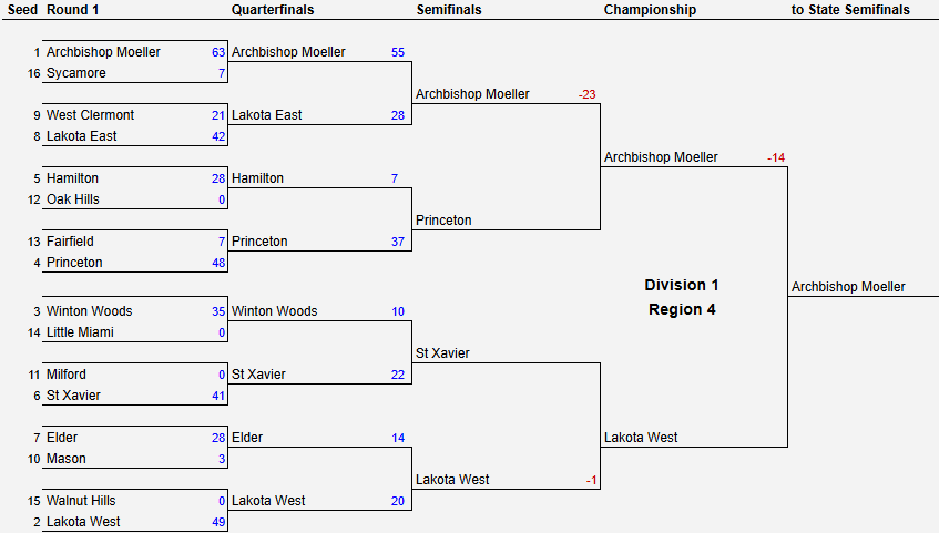 2024 OHSAA Football Playoff Projections - Region 4