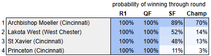 2024 OHSAA Football Playoff Probabilities - Region 4